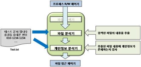 개인정보 검색기 구조