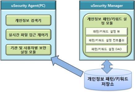 개인정보 패턴/키워드 설정모듈 구조