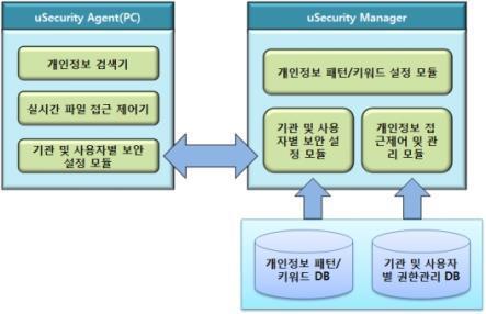 기관 및 사용자별 보안 설정 모듈 구조도