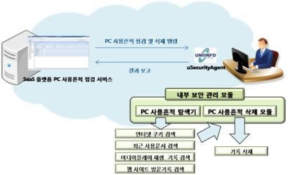 내부 보안 관리 모듈 구조