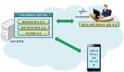 보안 취약요소 점검 및 관리 모듈 구조