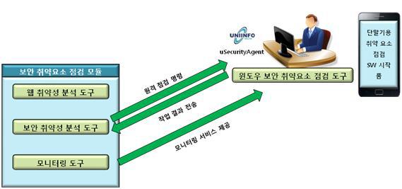 보안 취약요소 점검 모듈의 동작 예