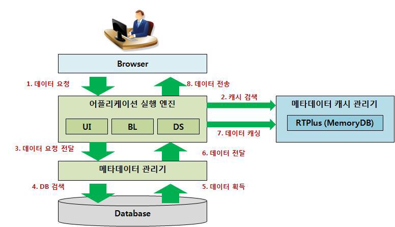 메타데이터 캐시관리기의 최초 사용자 요청 처리