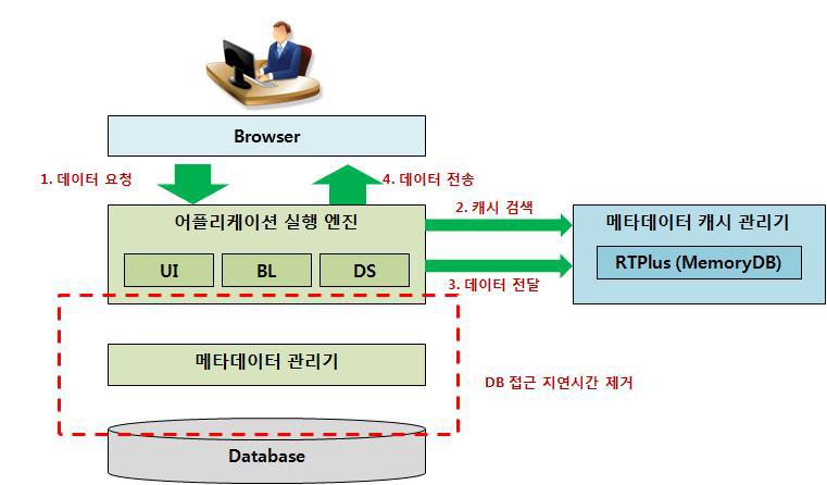 메타데이터 캐시 관리기의 반복 요청 처리 흐름