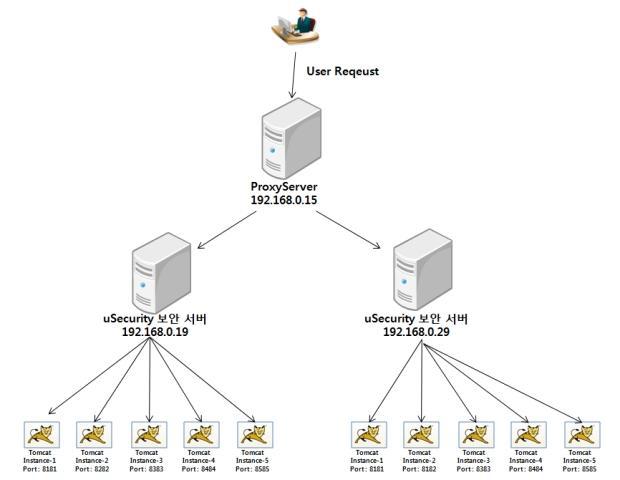 프록시서버를 사용한 로드밸런싱 서버 구성