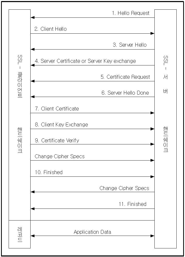 데이터 송수신 보호를 위한 SSL 프로토콜 동작 흐름