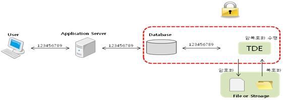 안전한 데이터 저장을 위한 오라클 TDE 기술 동작 흐름