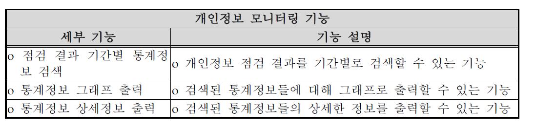 개인정보 모니터링 기능의 세부 기능