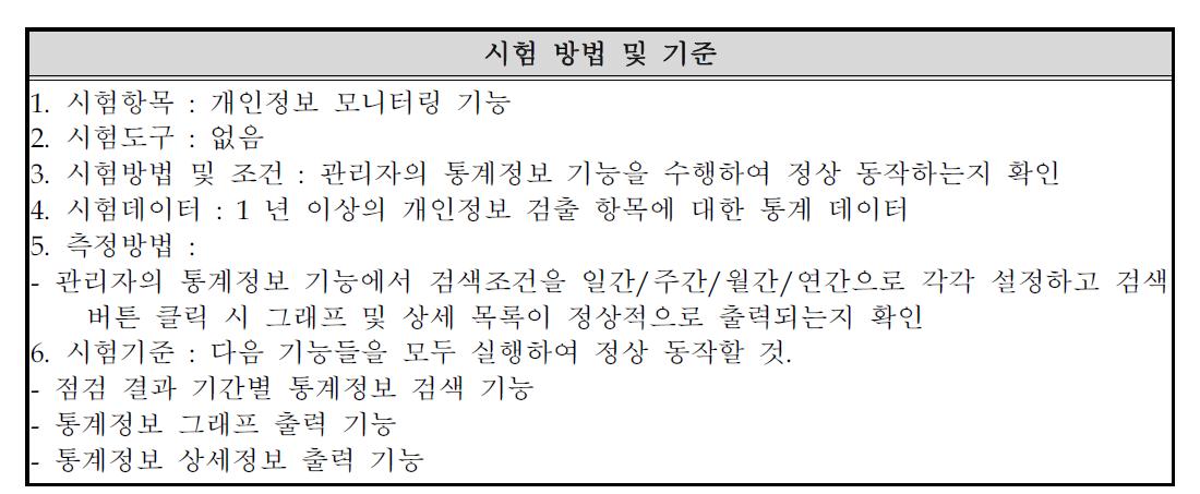 개인정보 모니터링 기능 시험 방법 및 기준