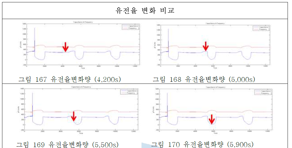 결빙 진행 과정에 의한 유전율 변화