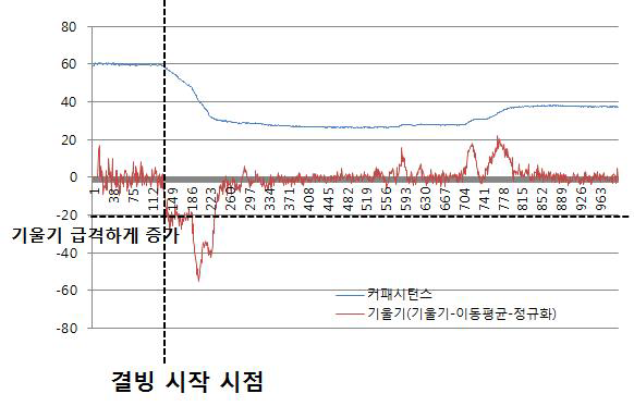 결빙 판별 알고리즘을 사용한 결빙 시점 제시