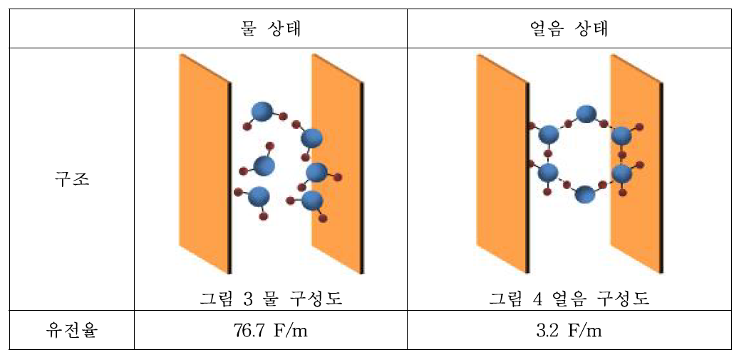 유전율을 사용하는 결빙 검출 원리