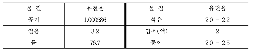 물질에 따른 유전율 비교