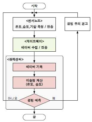 교량 노면 결빙예측 시스템 순서도