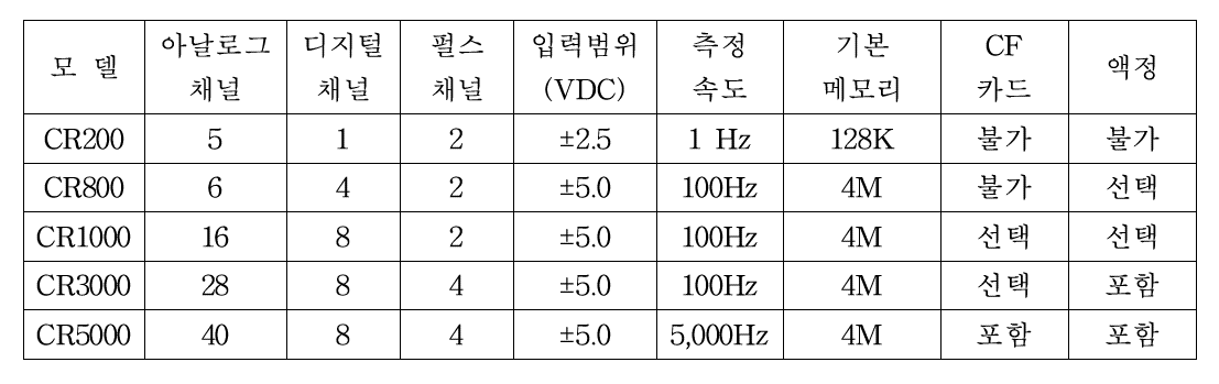 데이터로거 비교표