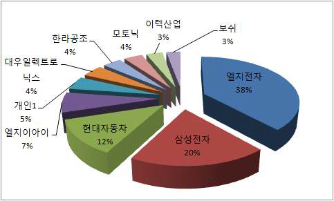 한국 결빙센서 출원건수