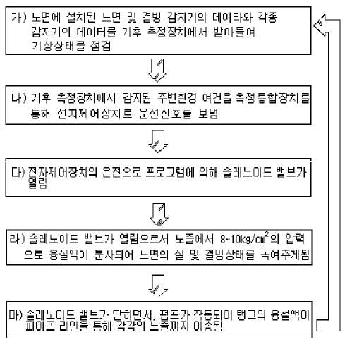 노면결빙 감지 및 방지 시스템 순서도