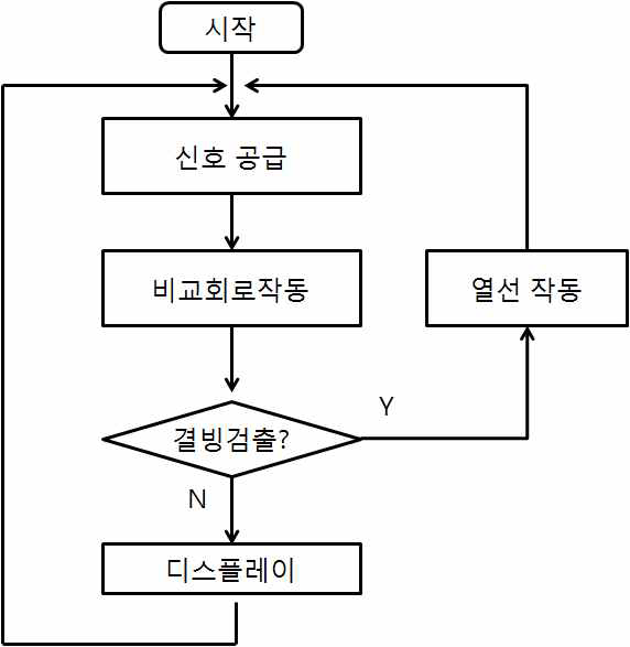 결빙센서 작동 순서도