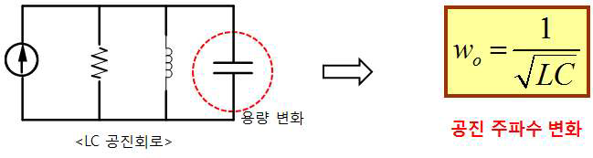 LC공진회로의 공진주파수 변화 검출방법