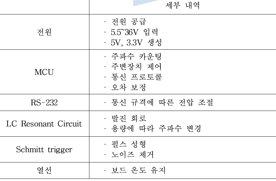 결빙센서 보드 세부 내역