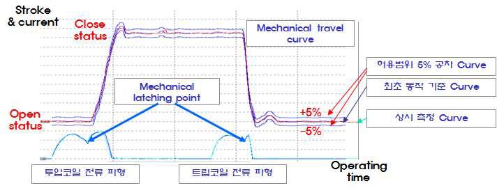 스트로크 감시 안