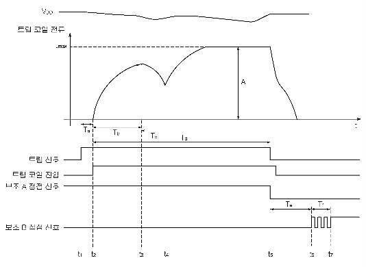 차단기 트립 동작시의 analog와 digital signal의 프로파일