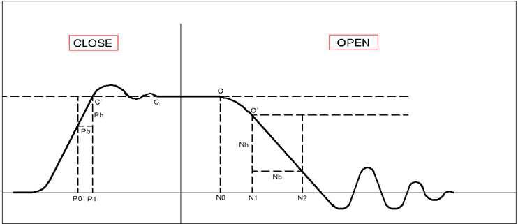 차단기 투/개방시 스트로크 곡선 프로파일