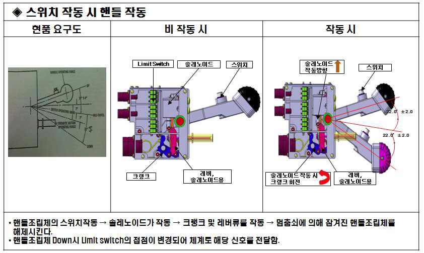 L/G Handle 작동 원리(핸들 스위치 작동 시)