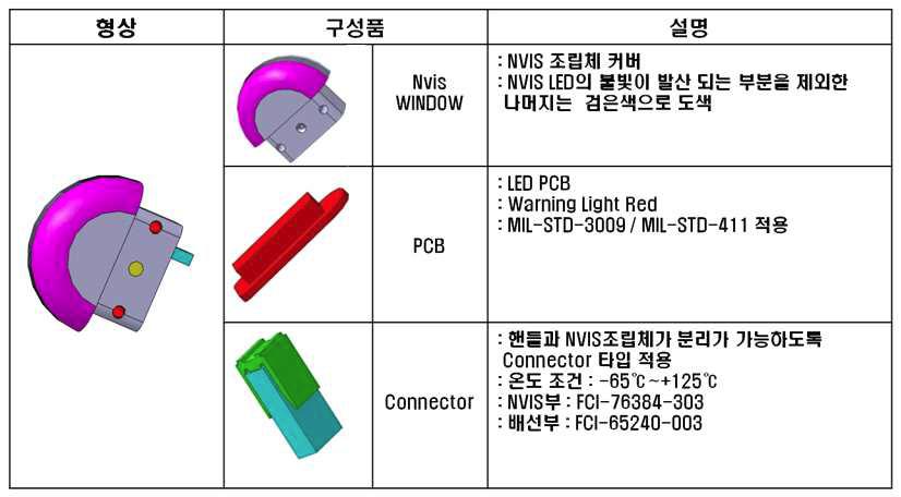 NVIS 구성품