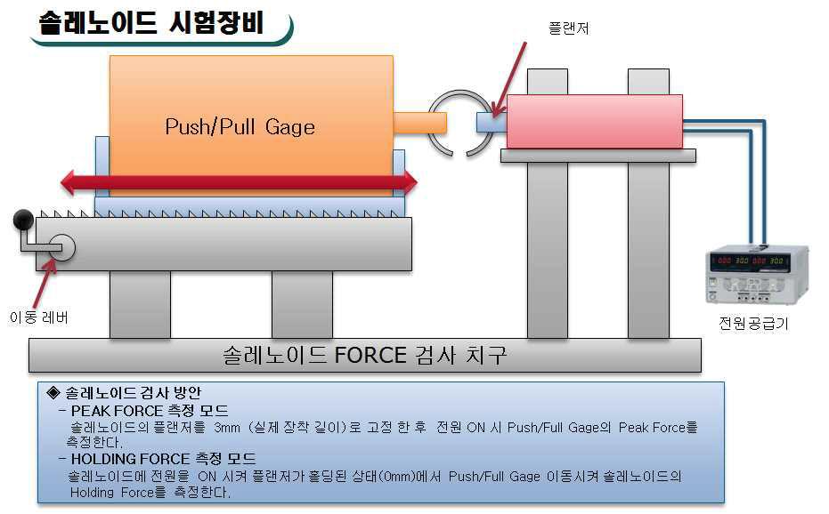 솔레노이드 점검(시험) 장비 구성