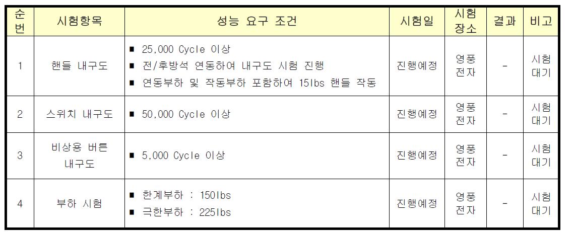 내구도 시험 기준 및 결과