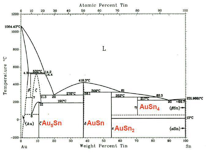 Au-Sn phase diagram