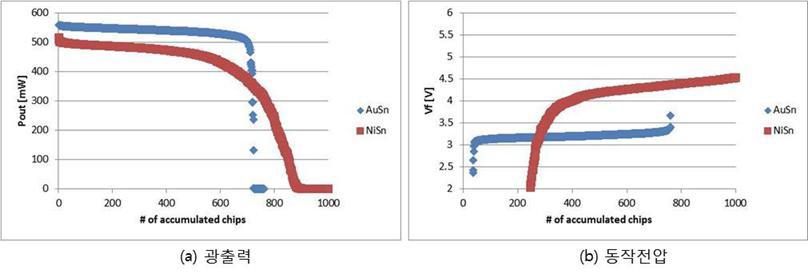 AuSn 및 NiSn 샘플의 광출력 및 동작전압 그래프