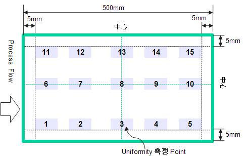 PCB 제품 Uniformity 측정 Point