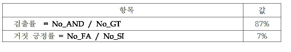 목표달성도 평가지표”의 항목3 시험 결과