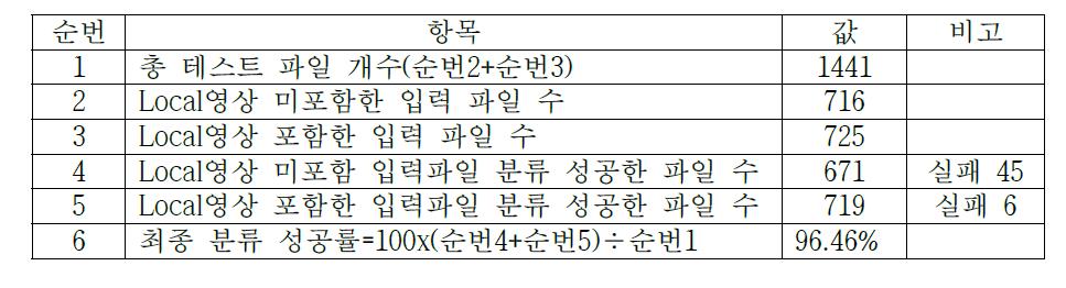 분류 성공률 측정 결과