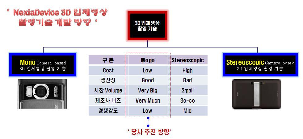 당사의 3D 입체촬영 기술 개발 방향