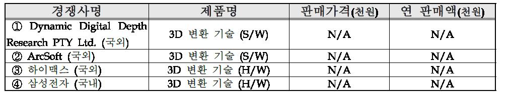 국내외 주요시장 경쟁사