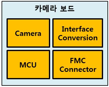 Camera입력 보드 block diagram