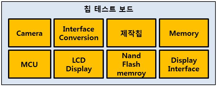 Chip테스트 보드 block diagram