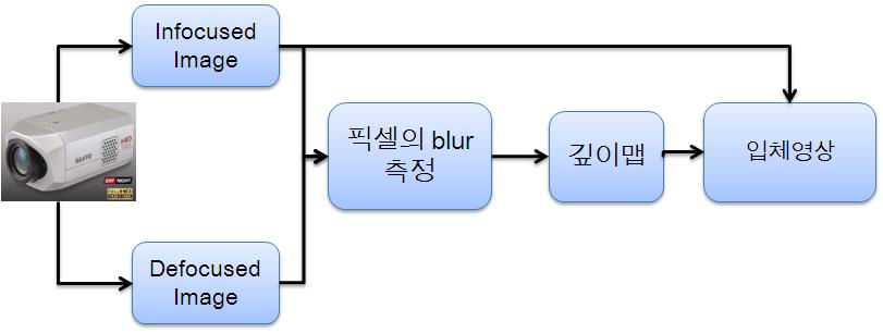 개발 내용 전체 블록도