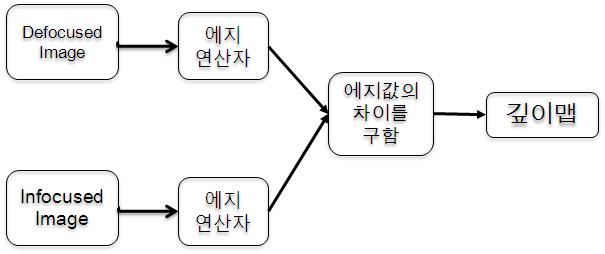 에지를 이용하는 blur 계산 방법의 블록도