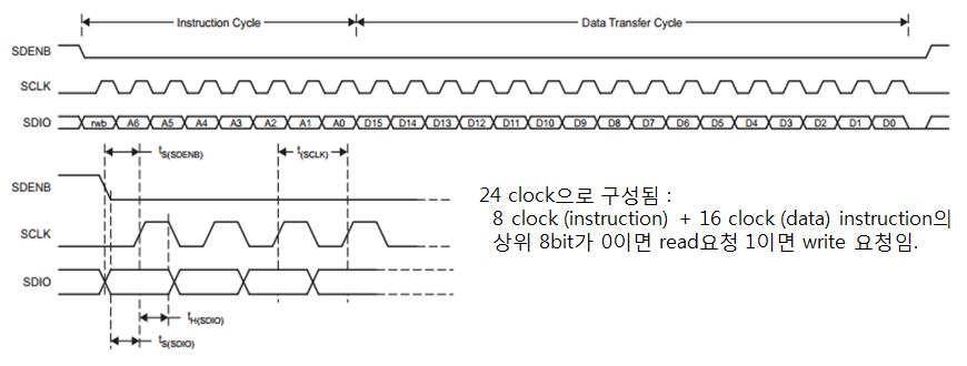 제어용 SPI interface