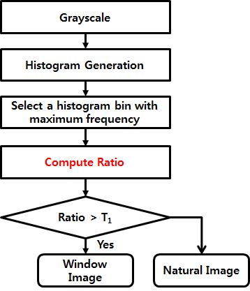 히스토그램을 이용한 하위 영상 판단 흐름도