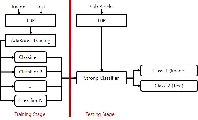 AdaBoost 처리의 개념도