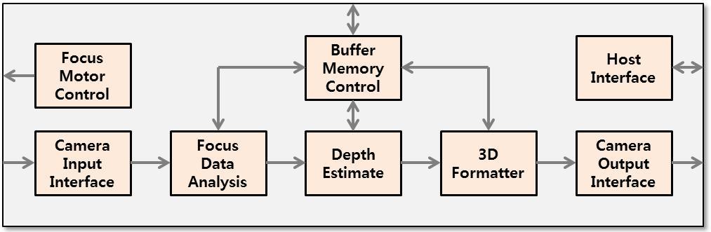 Mono 카메라를 이용한 3D 입체영상 촬영(3D Creator) Block Diagram