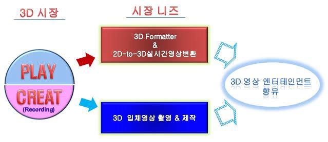 3D 기술의 주요 유형