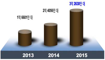 전세계 태블릿 PC 출하대수 전망 - Globalwindow.org