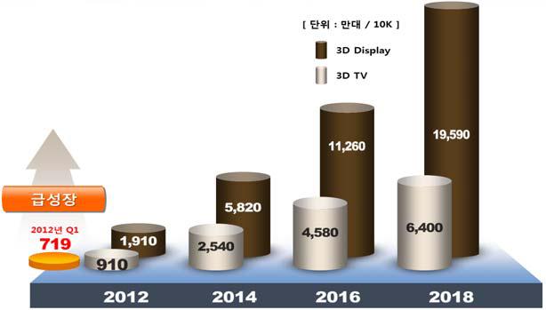 전세계 3D디스플레이 출하대수 및 3D TV 출하대수 전망 - 출처:디스플레이서치