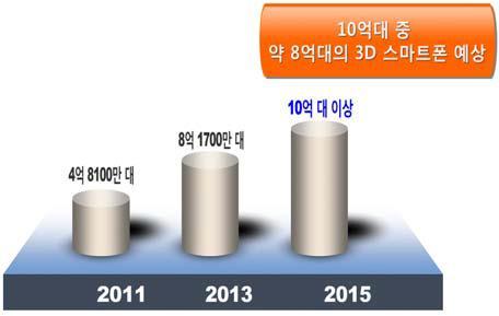 전세계 스마트폰 출하대수 전망